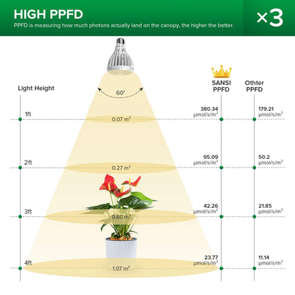 SANSI Grow Lights for Indoor Plants, 96W Full Spectrum Grow Light, No Dimmable 35-64 inches Detachable Tripod Standing Grow Lights, High PPFD 3 Pack of Par25 32W Bulb Plant Lights for Indoor Growing