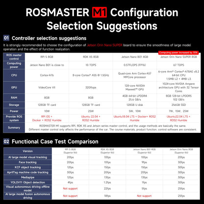 Yahboom ROS2 Smart Car,Raspberry Pi5-8GB Rosmaster M1 Multimodal AI Vision Large Model, SLAM Navigation Programming, Mecanum Wheels Robot (Standard Ver Without Pi5-8GB)