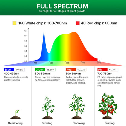 SANSI 120W Grow Light with Adjustable Tripod Stand, Full Spectrum 900W Equiv. LED Floor Plant Light for Indoor Plants, 12,000LM 5000K 660nm Grow Lamp with Replaceable Bulbs for High PPFD Growing