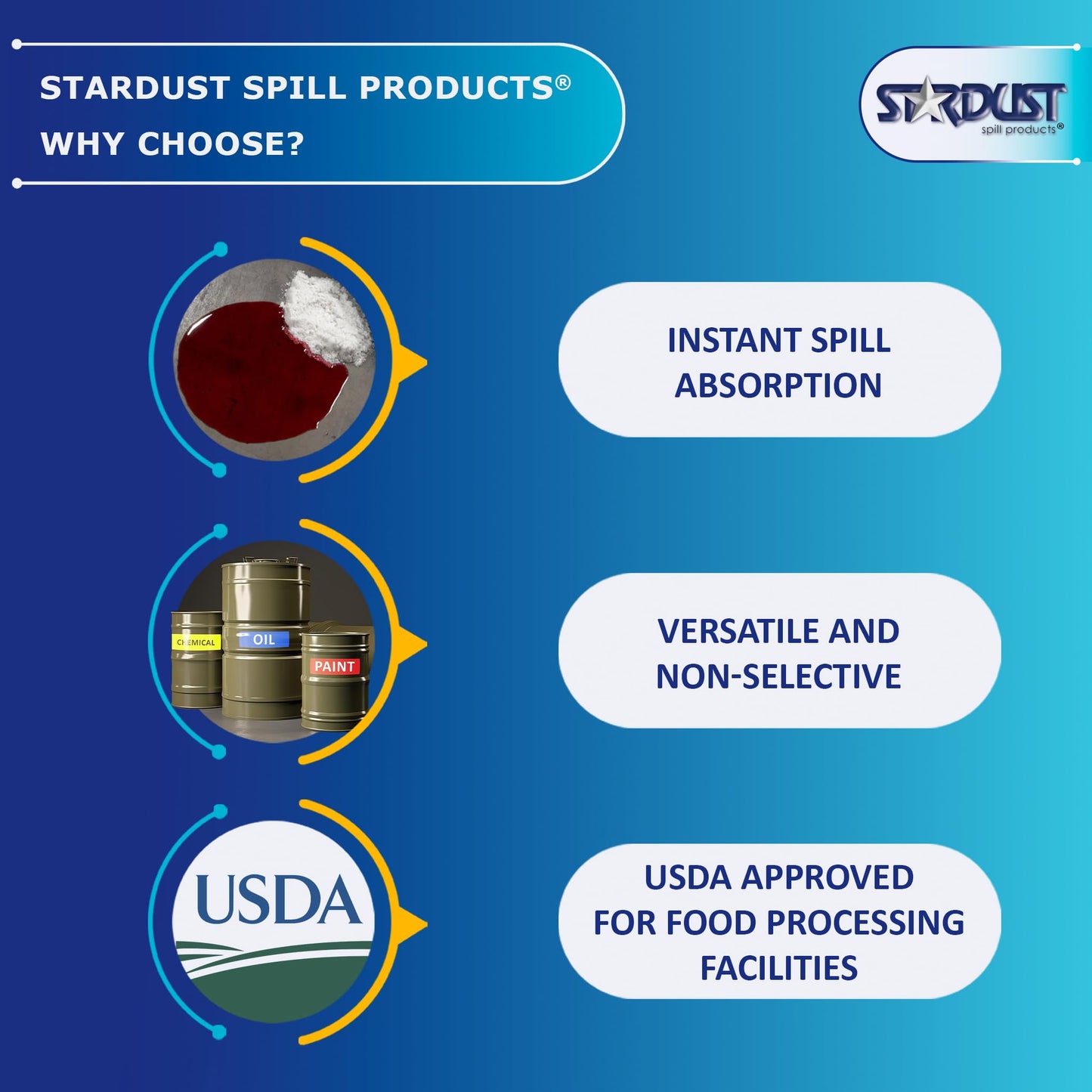 STARDUST Spill Products D710 Comprehensive Quick Response Spill Kits for Vehicles with Heavy Duty Duffle, (2) 5-Quart Dispenser, PPE Kit, Broom Head, Broom Handle, Dust Pan, (10) Disposal Bags