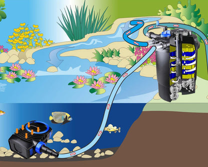 GRECH CPF-30000 Pond Bio Pressure Filter UVC 55-watt Up to 8,000 Gallons,Black
