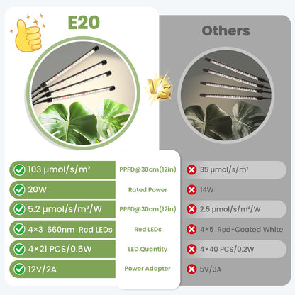 SENCHIKER Floor Plant Grow Light 12V, 660nm-Enhanced Full Spectrum, LED Grow Lamp with Timer & Dimmable, High PPFD 320 µmol/s/m²@6in, 20W Plant Light for Indoor Growing, E20-B