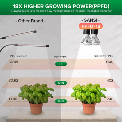 SANSI LED Grow Lights for Indoor Plants, Lifetime Free Bulb Replacement, 300W Full Spectrum Dual Gooseneck Clip Plant Grow Light, Plant Light with Timer 4/8/12 Hrs, High PPFD Growing Power Grow Lamp