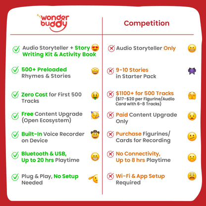 WonderBuddy Kids Story Box Audio Player, 500+ Preloaded Stories & Rhymes, Story Writing DIY Art Kit, Voice Recorder, Content Upgrade, Bluetooth, Birthday Gift for Boys Girls 3+ Years- Dino