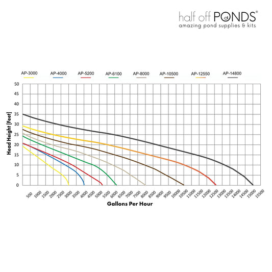 HALF OFF PONDS Submersible Water Pump, 14,800 GPH Pond Pump with 33FT Power Cord and 35.5FT Max Head, 1,100W Ultra Quiet Energy Efficient Pump for Koi Pond, Fountain, Waterfall, Water Garden, Skimmer