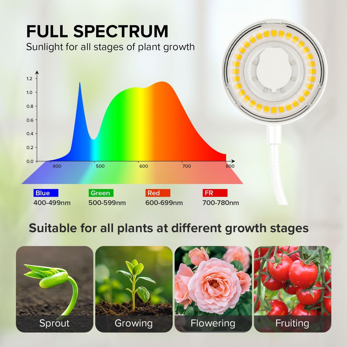 SGLEDs Plant Lights for Indoor Growing, Pot Clip on Grow Lights Full Spectrum, 12W Plant Growing Lamp with 4 Dimmable Levels, 360° Adjustable Grow Plant Lamp， Auto On/Off Timing 4/8/12H, White 3 Pack