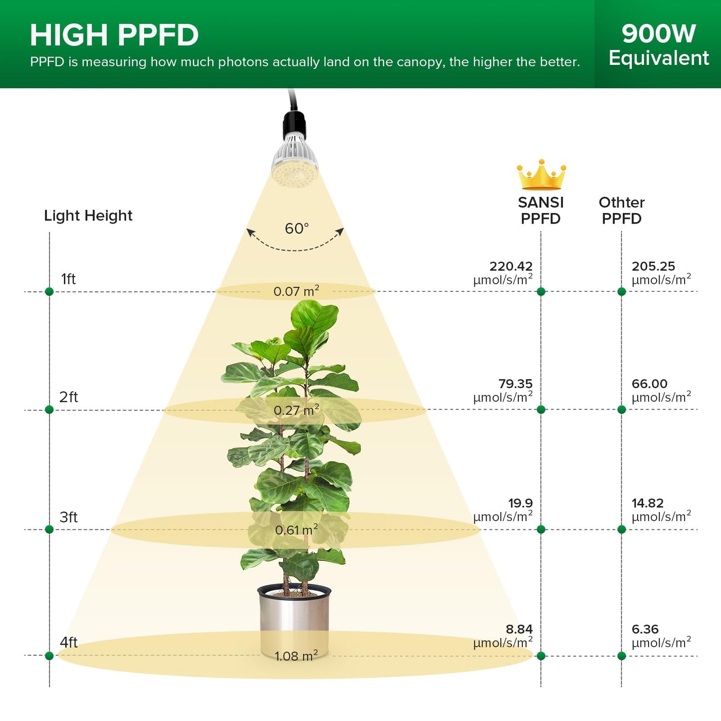 SANSI 120W Grow Light with Adjustable Tripod Stand, Full Spectrum 900W Equiv. LED Floor Plant Light for Indoor Plants, 12,000LM 5000K 660nm Grow Lamp with Replaceable Bulbs for High PPFD Growing
