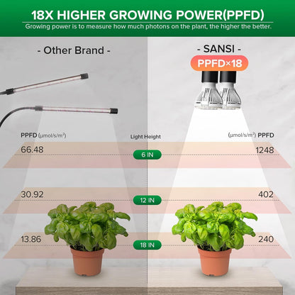 SANSI LED Grow Lights for Indoor Plants, 300W Full Spectrum Gooseneck Clamp Grow Lamp, 20W Power Plant Light with High PPFD for Seeding, Lifetime Free Bulb Replacement Plant Lights for Indoor, 2 Head