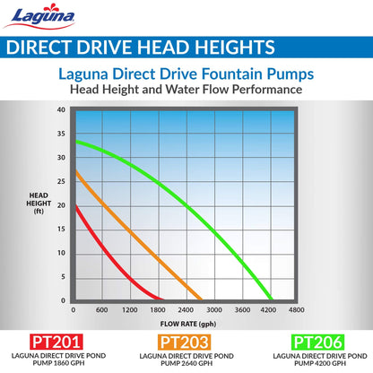 Laguna Direct Drive Pond Pump, 2640 GPH